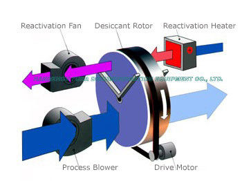 Vollautomatisches industrielles Luft-Trockenmittel, trockene Luft für chemische Industrie